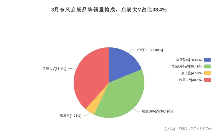 3月东风启辰品牌销量构成，启辰大V占比38.4%