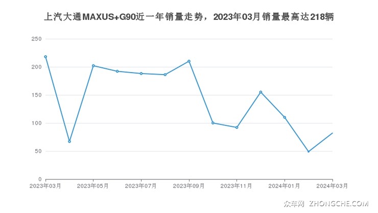 上汽大通MAXUS G90近一年销量走势，2023年03月销量最高达218辆