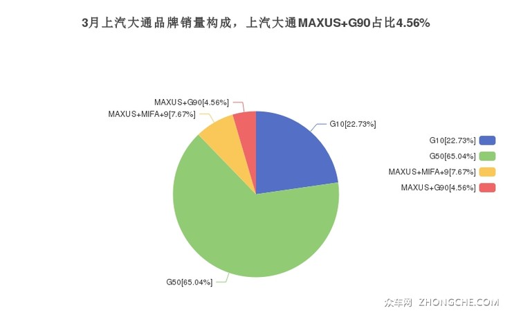 3月上汽大通品牌销量构成，上汽大通MAXUS G90占比4.56%