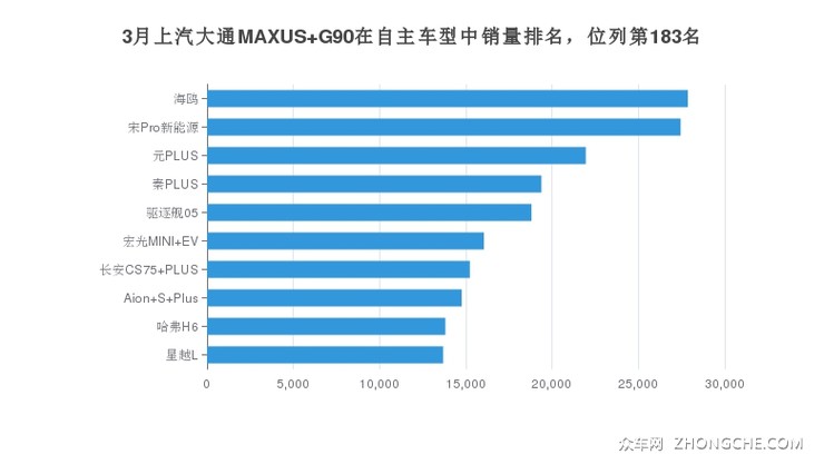 3月上汽大通MAXUS G90在自主车型中销量排名，位列第183名
