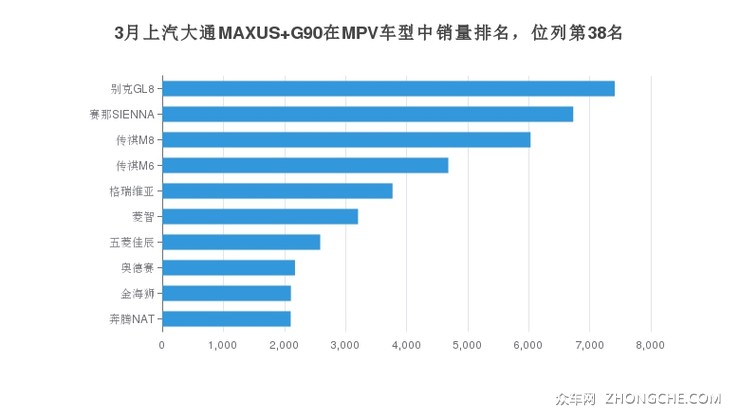 3月上汽大通MAXUS G90在MPV车型中销量排名，位列第38名
