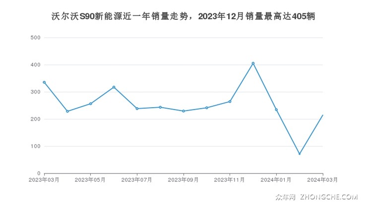 沃尔沃S90新能源近一年销量走势，2023年12月销量最高达405辆