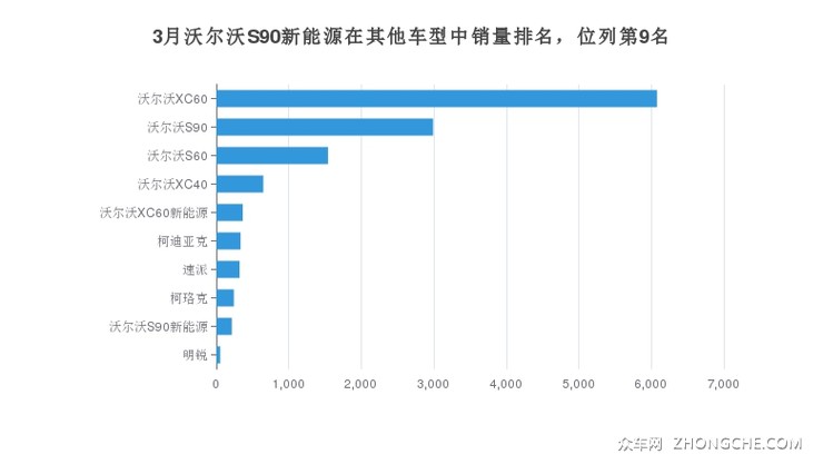 3月沃尔沃S90新能源在其他车型中销量排名，位列第9名