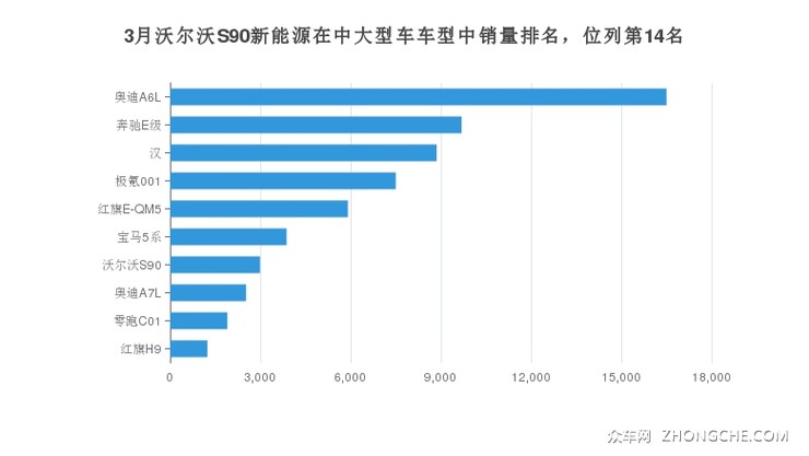 3月沃尔沃S90新能源在中大型车车型中销量排名，位列第14名