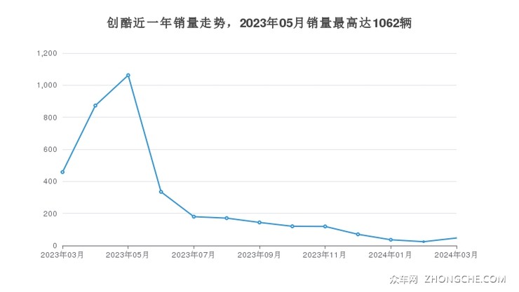 创酷近一年销量走势，2023年05月销量最高达1062辆