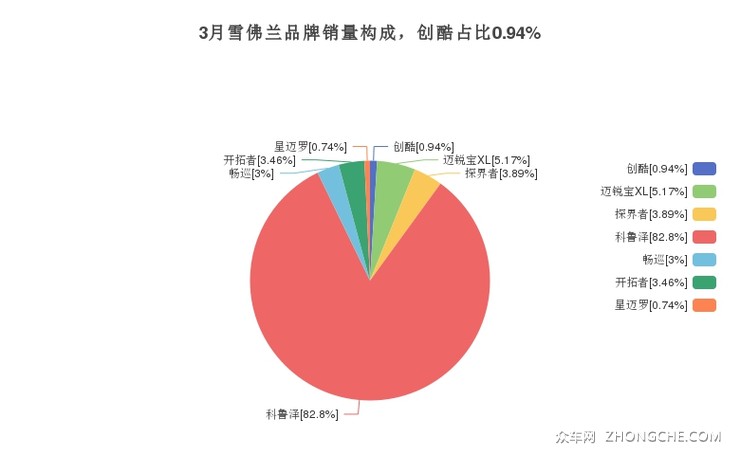 3月雪佛兰品牌销量构成，创酷占比0.94%