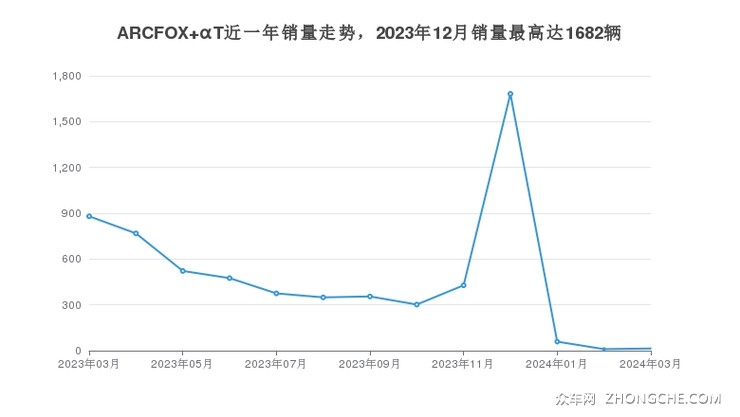 ARCFOX αT近一年销量走势，2023年12月销量最高达1682辆