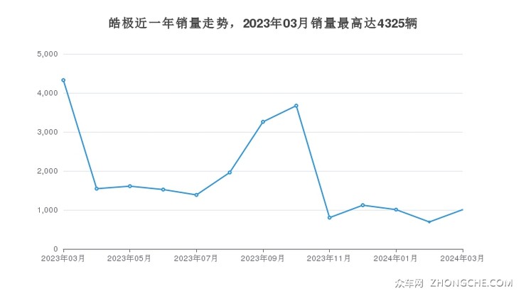 皓极近一年销量走势，2023年03月销量最高达4325辆