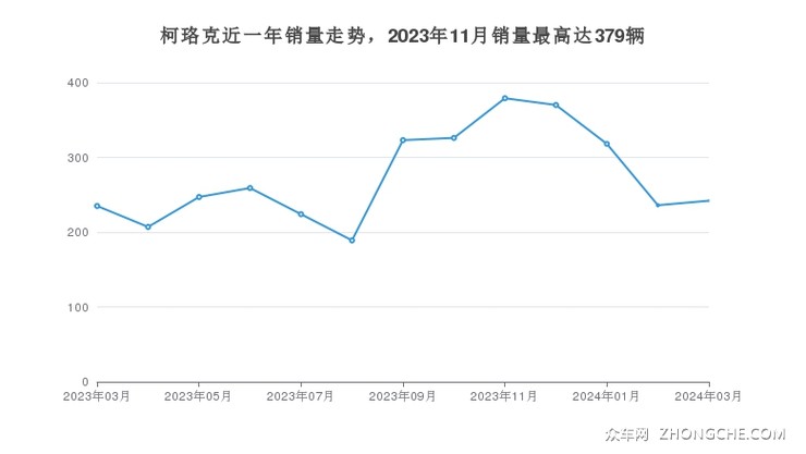 柯珞克近一年销量走势，2023年11月销量最高达379辆