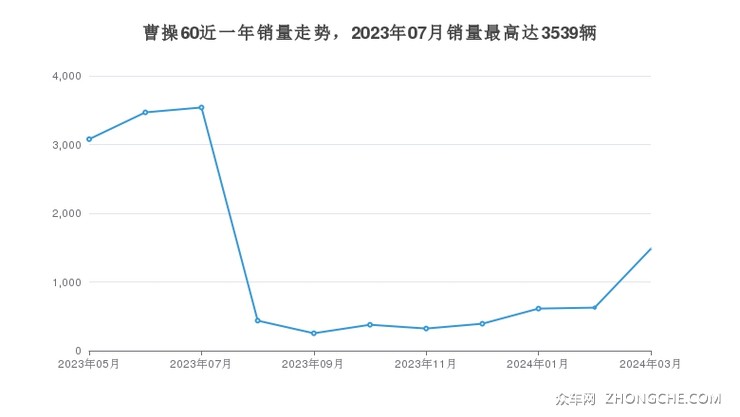 曹操60近一年销量走势，2023年07月销量最高达3539辆