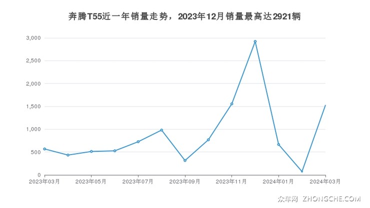 奔腾T55近一年销量走势，2023年12月销量最高达2921辆