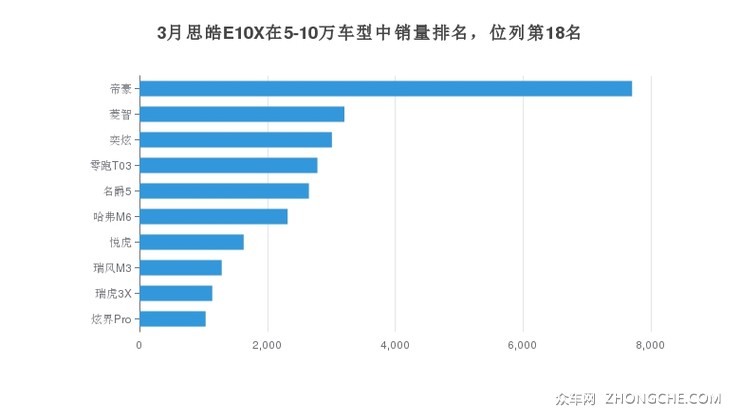 2024年3月思皓e10x销量多少? 在自主车中排名怎么样?