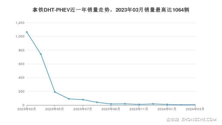 拿铁DHT-PHEV近一年销量走势，2023年03月销量最高达1064辆