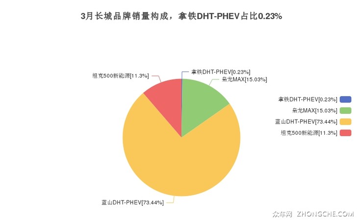 3月长城品牌销量构成，拿铁DHT-PHEV占比0.23%