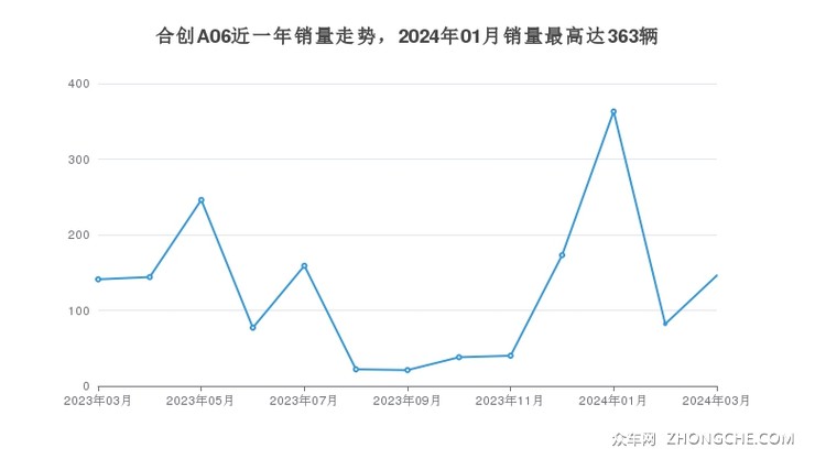 合创A06近一年销量走势，2024年01月销量最高达363辆