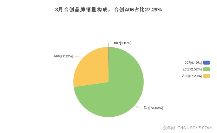 3月合创品牌销量构成，合创A06占比27.29%