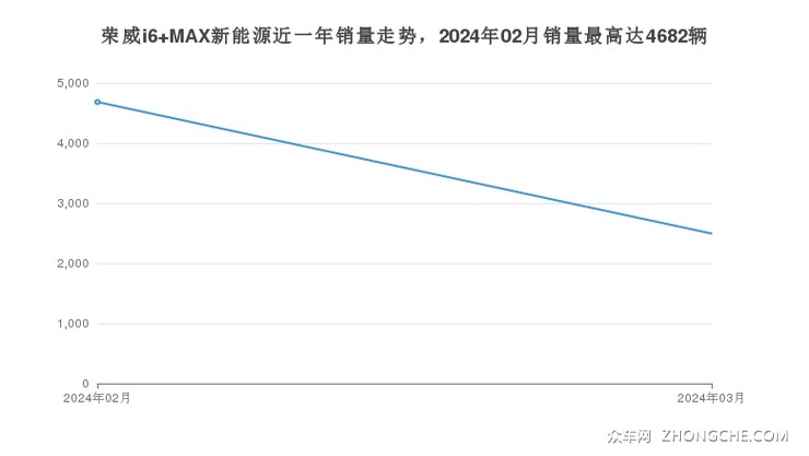 荣威i6 MAX新能源近一年销量走势，2024年02月销量最高达4682辆