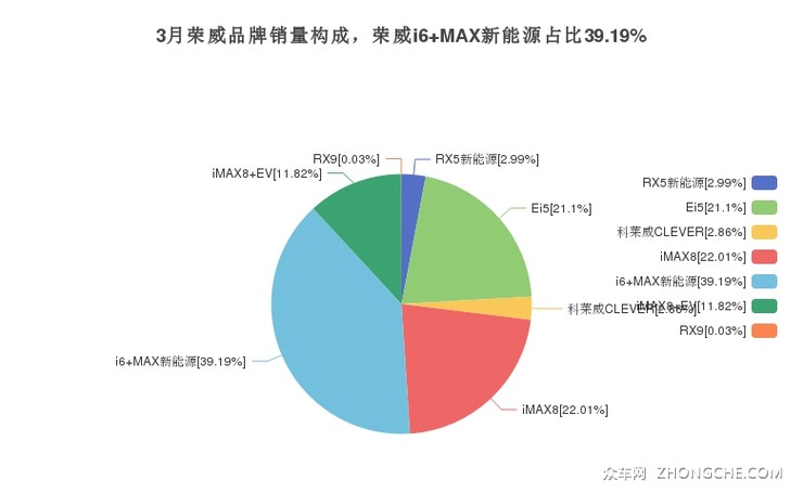 3月荣威品牌销量构成，荣威i6 MAX新能源占比39.19%