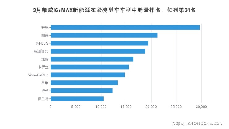 3月荣威i6 MAX新能源在紧凑型车车型中销量排名，位列第34名