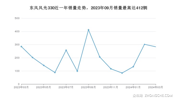 东风风光330近一年销量走势，2023年09月销量最高达412辆