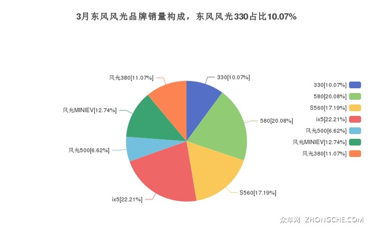 3月东风风光品牌销量构成，东风风光330占比10.07%
