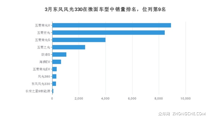 3月东风风光330在微面车型中销量排名，位列第9名