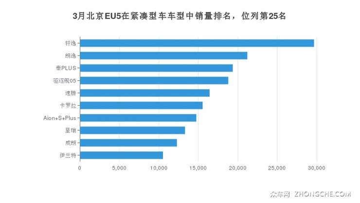 3月北京EU5在紧凑型车车型中销量排名，位列第25名