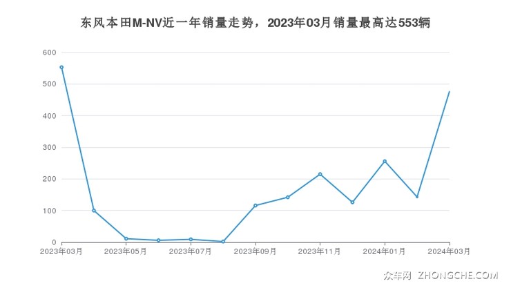东风本田M-NV近一年销量走势，2023年03月销量最高达553辆
