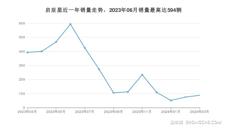启辰星近一年销量走势，2023年06月销量最高达594辆