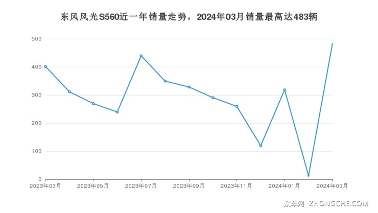 东风风光S560近一年销量走势，2024年03月销量最高达483辆