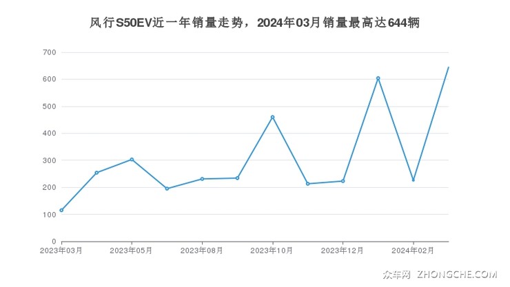 风行S50EV近一年销量走势，2024年03月销量最高达644辆
