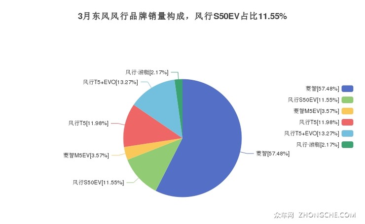 3月东风风行品牌销量构成，风行S50EV占比11.55%