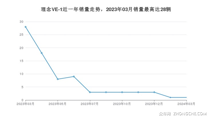 理念VE-1近一年销量走势，2023年03月销量最高达28辆
