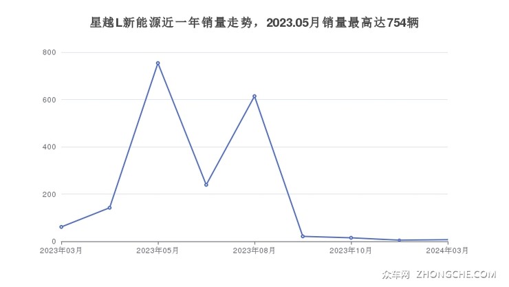 星越L新能源近一年销量走势，2023.05月销量最高达754辆