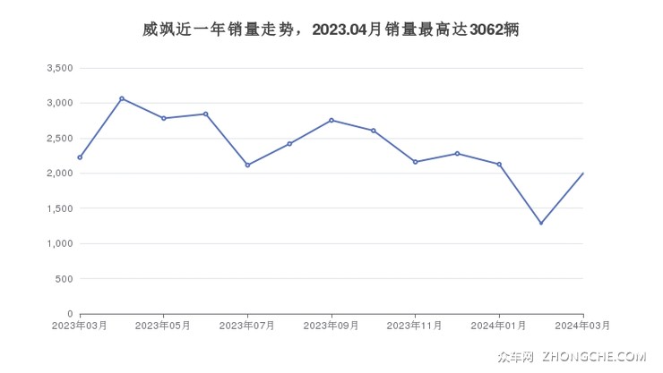 威飒近一年销量走势，2023.04月销量最高达3062辆