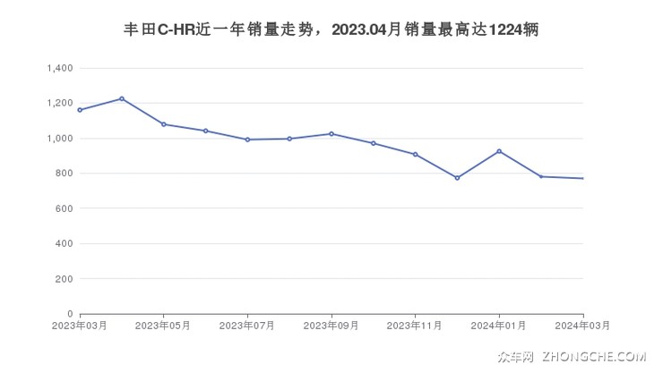 丰田C-HR近一年销量走势，2023.04月销量最高达1224辆