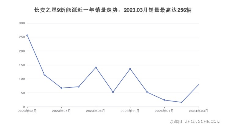 长安之星9新能源近一年销量走势，2023.03月销量最高达256辆