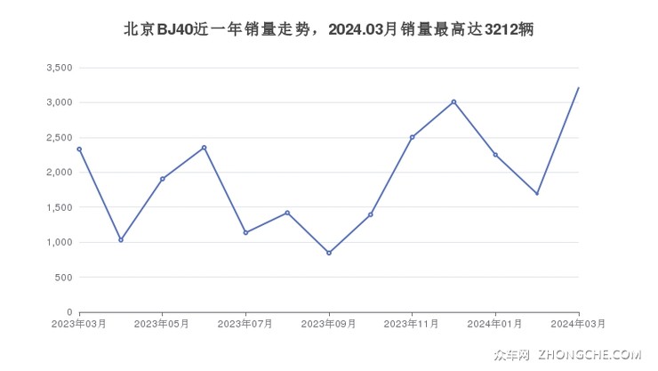 北京BJ40近一年销量走势，2024.03月销量最高达3212辆