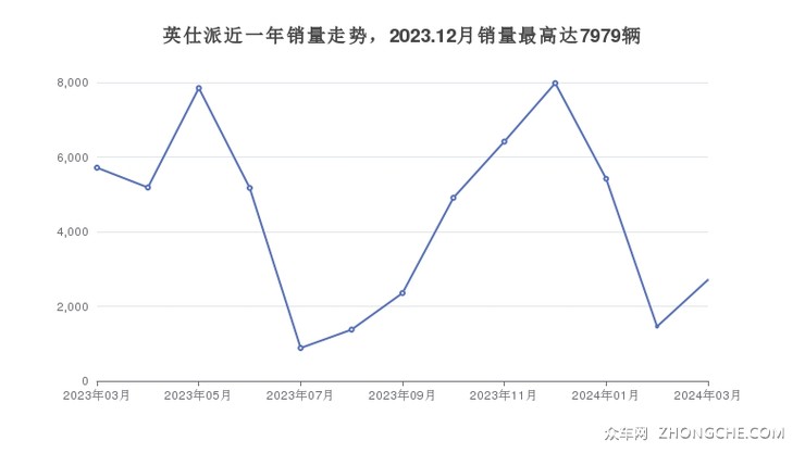 英仕派近一年销量走势，2023.12月销量最高达7979辆
