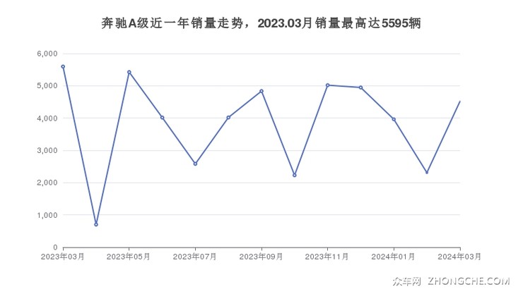 奔驰A级近一年销量走势，2023.03月销量最高达5595辆