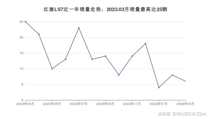 红旗LS7近一年销量走势，2023.03月销量最高达25辆