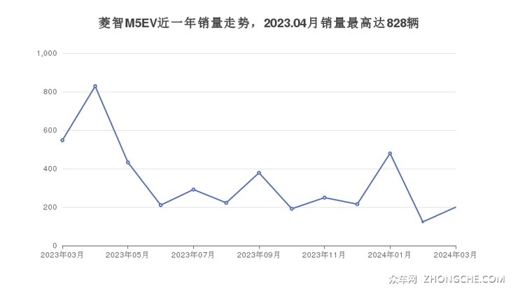 菱智M5EV近一年销量走势，2023.04月销量最高达828辆