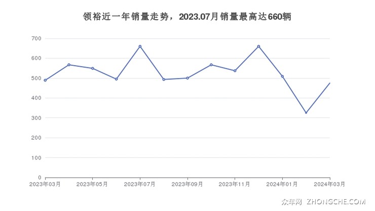领裕近一年销量走势，2023.07月销量最高达660辆