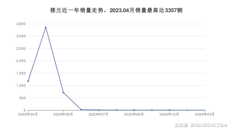 楼兰近一年销量走势，2023.04月销量最高达3357辆