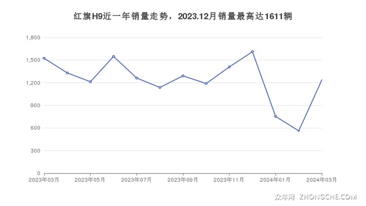 红旗H9近一年销量走势，2023.12月销量最高达1611辆