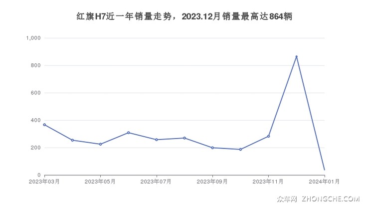 红旗H7近一年销量走势，2023.12月销量最高达864辆