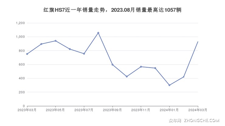 红旗HS7近一年销量走势，2023.08月销量最高达1057辆