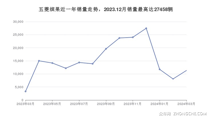 五菱缤果近一年销量走势，2023.12月销量最高达27458辆