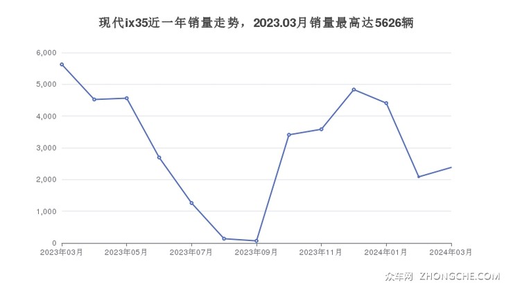 现代ix35近一年销量走势，2023.03月销量最高达5626辆