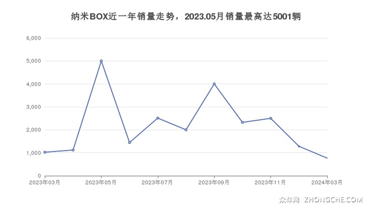 纳米BOX近一年销量走势，2023.05月销量最高达5001辆